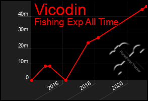 Total Graph of Vicodin