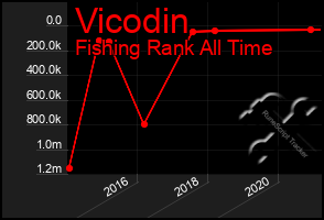 Total Graph of Vicodin