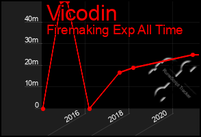 Total Graph of Vicodin