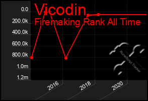 Total Graph of Vicodin