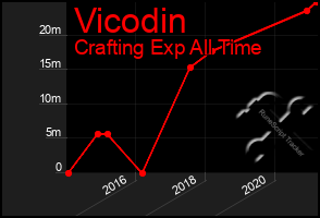 Total Graph of Vicodin