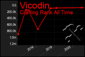 Total Graph of Vicodin