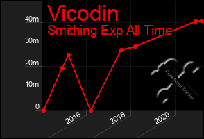 Total Graph of Vicodin