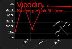 Total Graph of Vicodin