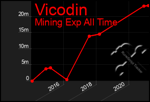 Total Graph of Vicodin