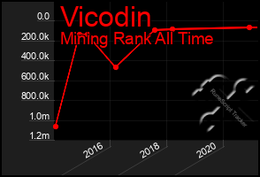 Total Graph of Vicodin