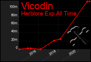 Total Graph of Vicodin