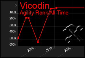 Total Graph of Vicodin