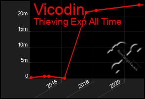 Total Graph of Vicodin