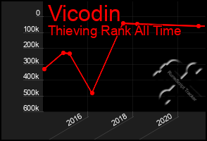 Total Graph of Vicodin