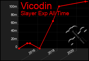 Total Graph of Vicodin