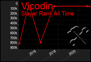 Total Graph of Vicodin