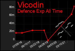 Total Graph of Vicodin