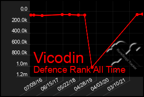 Total Graph of Vicodin