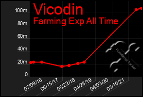 Total Graph of Vicodin