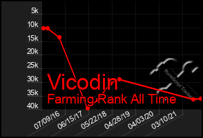 Total Graph of Vicodin