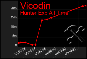 Total Graph of Vicodin