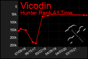 Total Graph of Vicodin