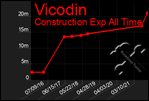 Total Graph of Vicodin