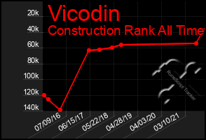 Total Graph of Vicodin