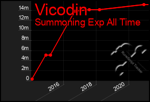 Total Graph of Vicodin