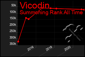 Total Graph of Vicodin