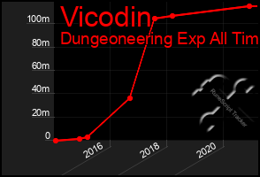 Total Graph of Vicodin