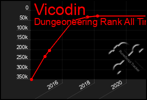 Total Graph of Vicodin