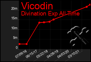 Total Graph of Vicodin