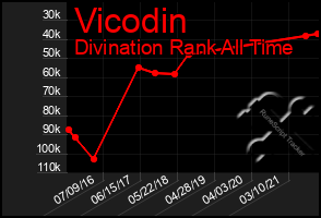 Total Graph of Vicodin