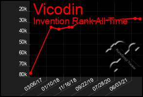 Total Graph of Vicodin