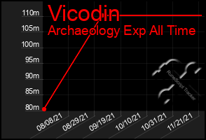 Total Graph of Vicodin