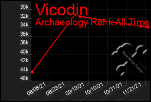 Total Graph of Vicodin