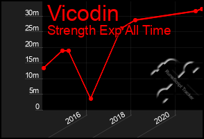 Total Graph of Vicodin