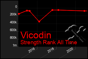 Total Graph of Vicodin