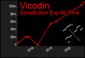 Total Graph of Vicodin