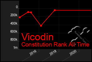 Total Graph of Vicodin