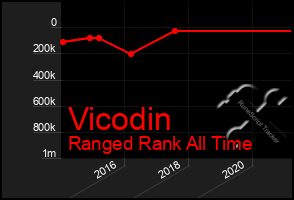 Total Graph of Vicodin