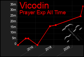 Total Graph of Vicodin