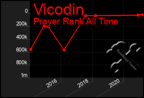 Total Graph of Vicodin