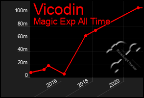 Total Graph of Vicodin