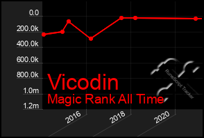 Total Graph of Vicodin