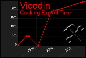 Total Graph of Vicodin