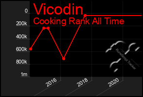 Total Graph of Vicodin