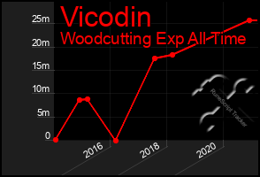 Total Graph of Vicodin