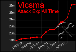 Total Graph of Vicsma