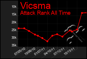 Total Graph of Vicsma