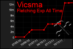 Total Graph of Vicsma