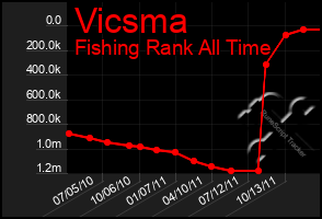 Total Graph of Vicsma