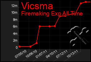 Total Graph of Vicsma